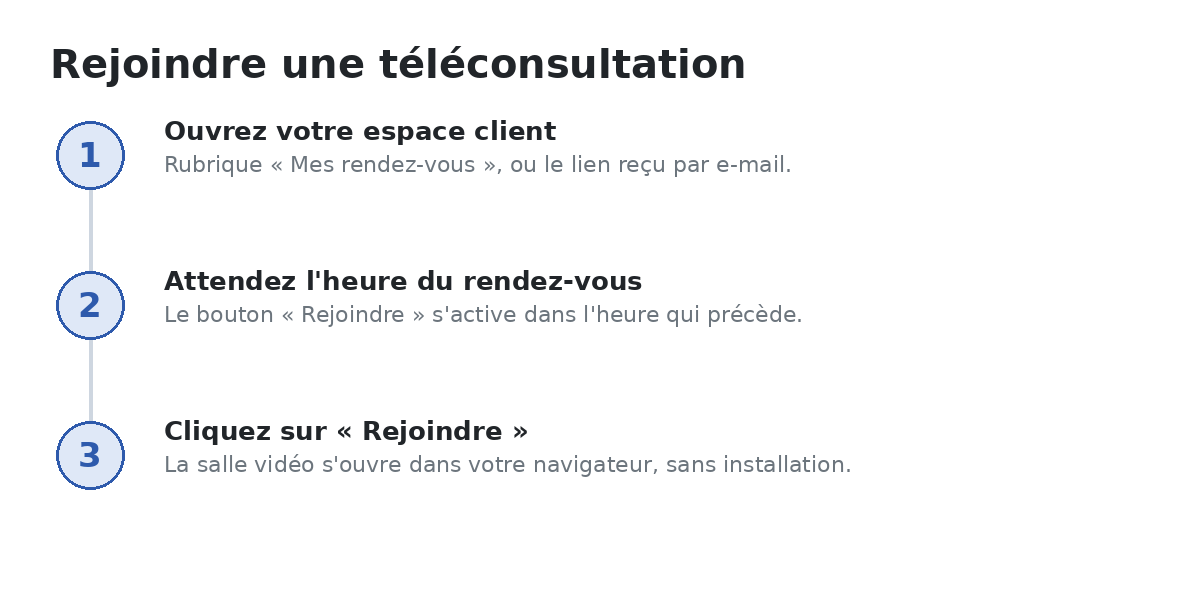Comment rejoindre ma téléconsultation vidéo ?